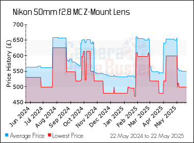 Best Price History for the Nikon 50mm f2.8 MC Z-Mount Lens