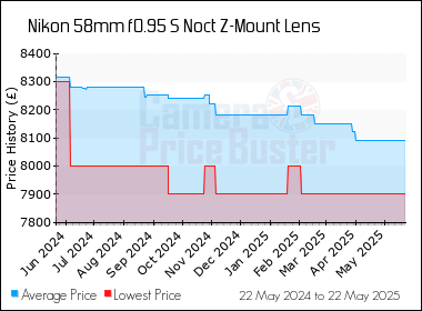 Best Price History for the Nikon 58mm f0.95 S Noct Z-Mount Lens