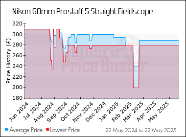 Best Price History for the Nikon 60mm Prostaff 5 Straight Fieldscope