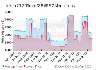 Best Price History for the Nikon 70-200mm f2.8 VR S Z-Mount Lens