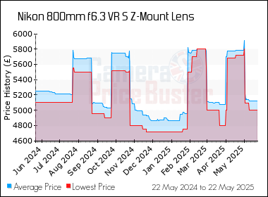 Best Price History for the Nikon 800mm f6.3 VR S Z-Mount Lens