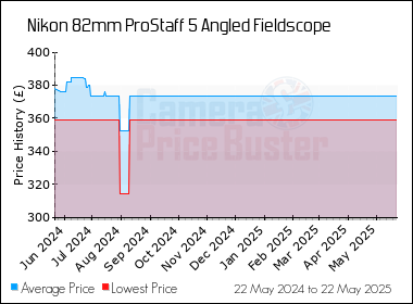 Best Price History for the Nikon 82mm ProStaff 5 Angled Fieldscope