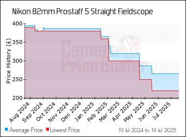 Best Price History for the Nikon 82mm Prostaff 5 Straight Fieldscope