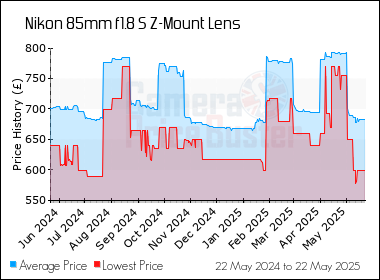 Best Price History for the Nikon 85mm f1.8 S Z-Mount Lens