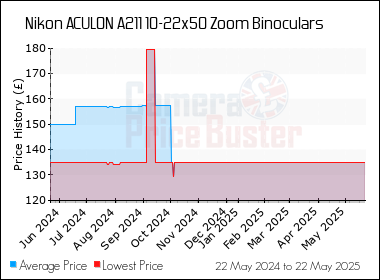 Best Price History for the Nikon ACULON A211 10-22x50 Zoom Binoculars