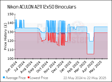 Best Price History for the Nikon ACULON A211 12x50 Binoculars