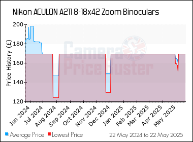 Best Price History for the Nikon ACULON A211 8-18x42 Zoom Binoculars