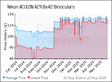 Best Price History for the Nikon ACULON A211 8x42 Binoculars