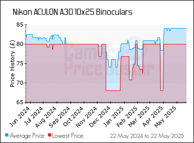 Best Price History for the Nikon ACULON A30 10x25 Binoculars