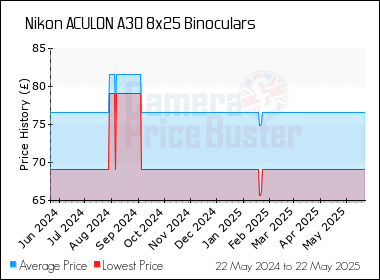Best Price History for the Nikon ACULON A30 8x25 Binoculars