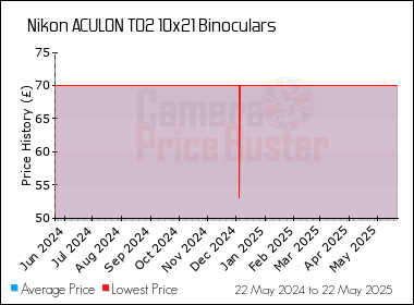 Best Price History for the Nikon ACULON T02 10x21 Binoculars