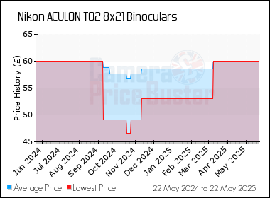 Best Price History for the Nikon ACULON T02 8x21 Binoculars