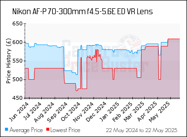 Best Price History for the Nikon AF-P 70-300mm f4.5-5.6E ED VR Lens