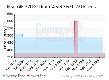 Best Price History for the Nikon AF-P 70-300mm f4.5-6.3 G ED VR DX Lens