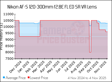 Best Price History for the Nikon AF-S 120-300mm f2.8E FL ED SR VR Lens