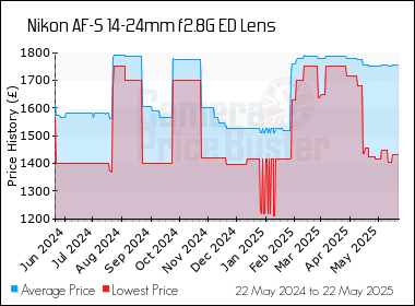 Best Price History for the Nikon AF-S 14-24mm f2.8G ED Lens