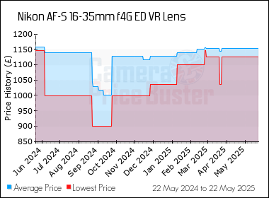 Best Price History for the Nikon AF-S 16-35mm f4G ED VR Lens