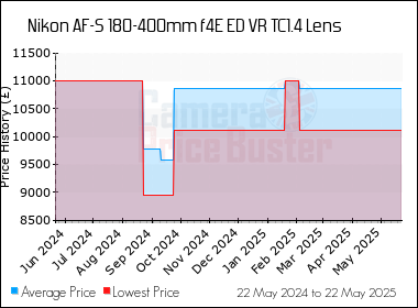 Best Price History for the Nikon AF-S 180-400mm f4E ED VR TC1.4 Lens