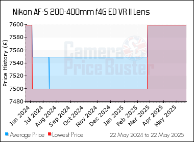 Best Price History for the Nikon AF-S 200-400mm f4G ED VR II Lens