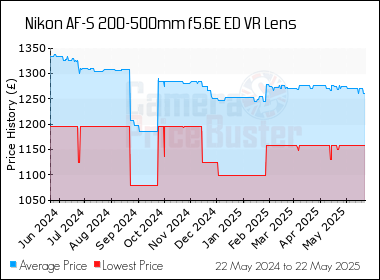 Best Price History for the Nikon AF-S 200-500mm f5.6E ED VR Lens