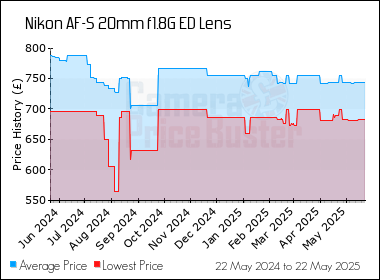 Best Price History for the Nikon AF-S 20mm f1.8G ED Lens