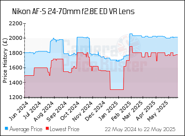 Best Price History for the Nikon AF-S 24-70mm f2.8E ED VR Lens
