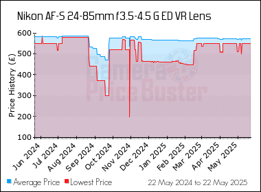 Best Price History for the Nikon AF-S 24-85mm f3.5-4.5 G ED VR Lens