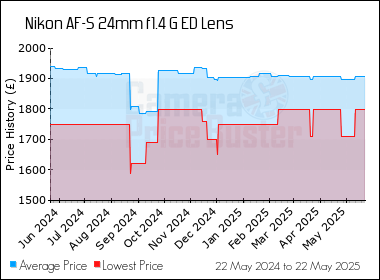 Best Price History for the Nikon AF-S 24mm f1.4 G ED Lens