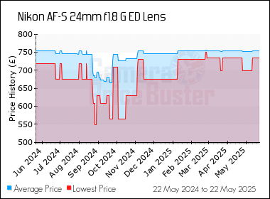 Best Price History for the Nikon AF-S 24mm f1.8 G ED Lens