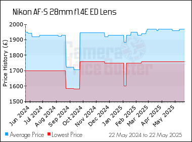 Best Price History for the Nikon AF-S 28mm f1.4E ED Lens