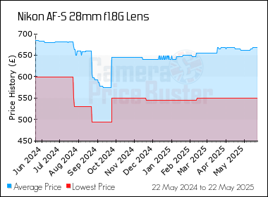 Best Price History for the Nikon AF-S 28mm f1.8G Lens