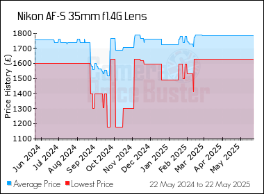 Best Price History for the Nikon AF-S 35mm f1.4G Lens