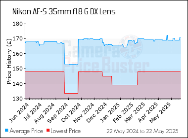 Best Price History for the Nikon AF-S 35mm f1.8 G DX Lens