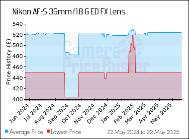 Best Price History for the Nikon AF-S 35mm f1.8 G ED FX Lens