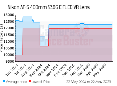 Best Price History for the Nikon AF-S 400mm f2.8G E FL ED VR Lens