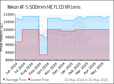 Best Price History for the Nikon AF-S 500mm f4E FL ED VR Lens