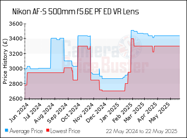 Best Price History for the Nikon AF-S 500mm f5.6E PF ED VR Lens