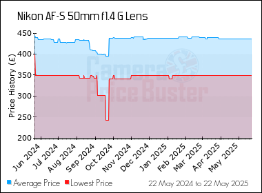 Best Price History for the Nikon AF-S 50mm f1.4 G Lens