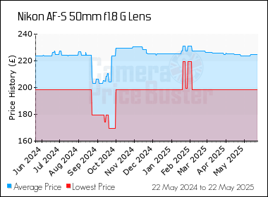 Best Price History for the Nikon AF-S 50mm f1.8 G Lens