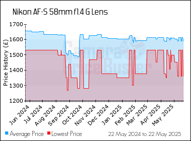 Best Price History for the Nikon AF-S 58mm f1.4 G Lens