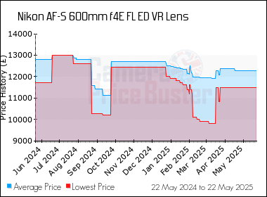 Best Price History for the Nikon AF-S 600mm f4E FL ED VR Lens