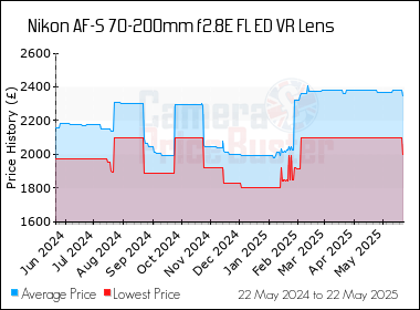Best Price History for the Nikon AF-S 70-200mm f2.8E FL ED VR Lens