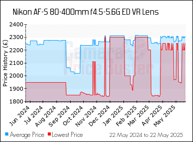 Best Price History for the Nikon AF-S 80-400mm f4.5-5.6G ED VR Lens