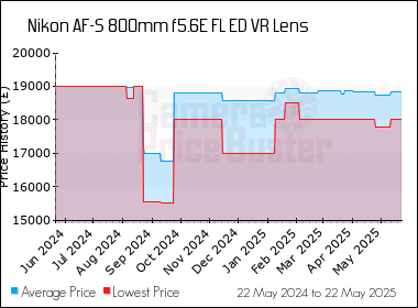 Best Price History for the Nikon AF-S 800mm f5.6E FL ED VR Lens