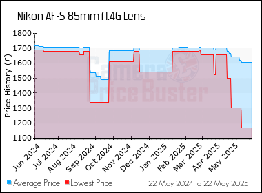 Best Price History for the Nikon AF-S 85mm f1.4G Lens