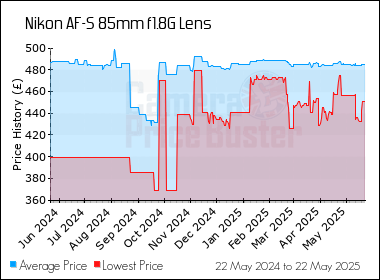Best Price History for the Nikon AF-S 85mm f1.8G Lens