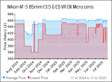Best Price History for the Nikon AF-S 85mm f3.5 G ED VR DX Micro Lens