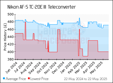 Best Price History for the Nikon AF-S TC-20E III  Teleconverter