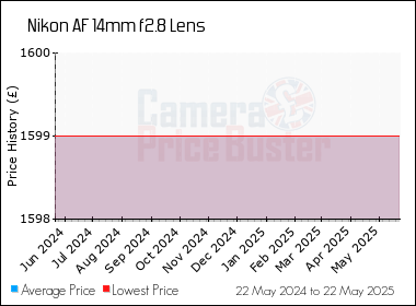 Best Price History for the Nikon AF 14mm f2.8 Lens