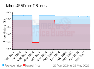 Best Price History for the Nikon AF 50mm f1.8 Lens